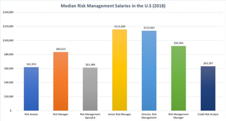 financial risk manager salaries