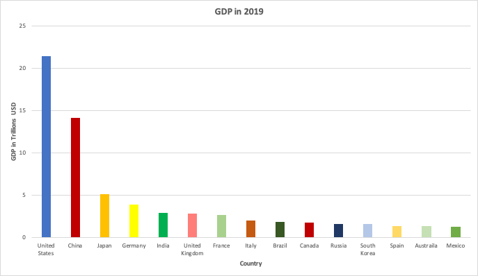 Top 15 Economies in World in 2019 | York Institute of